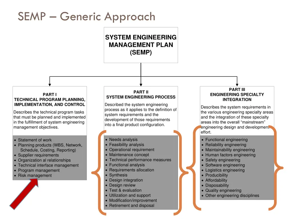 semp generic approach