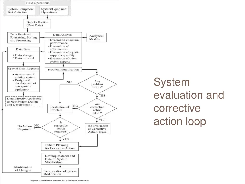 system evaluation and corrective action loop