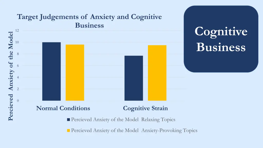 target judgements of anxiety and cognitive