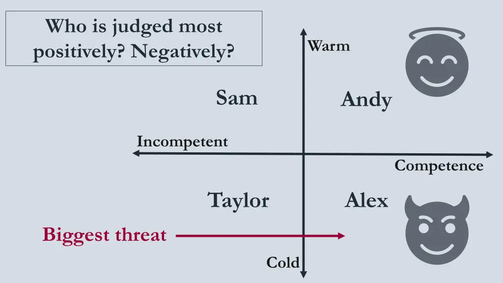 who is judged most positively negatively