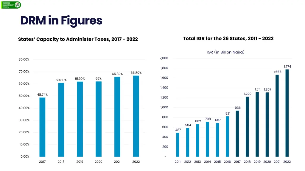 drm in figures