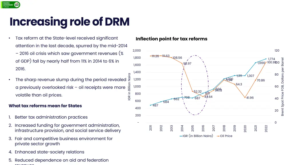 increasing role of drm
