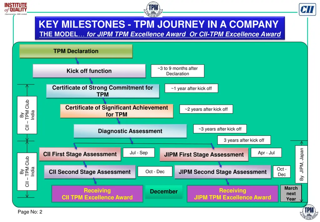 key milestones tpm journey in a company the model