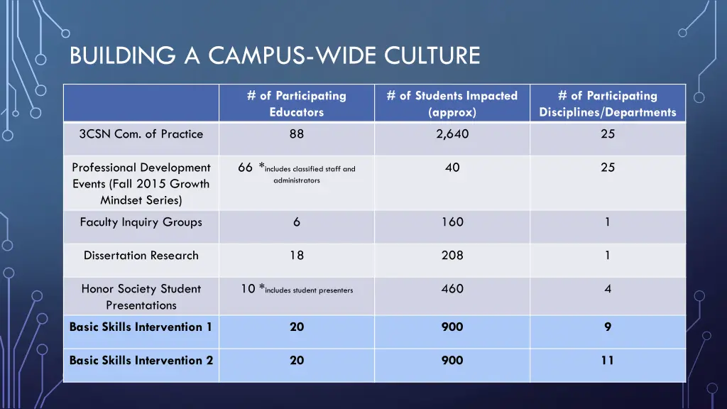 building a campus wide culture 1