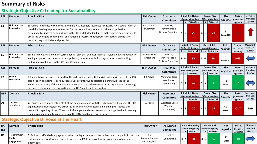 summary of risks strategic objective c leading