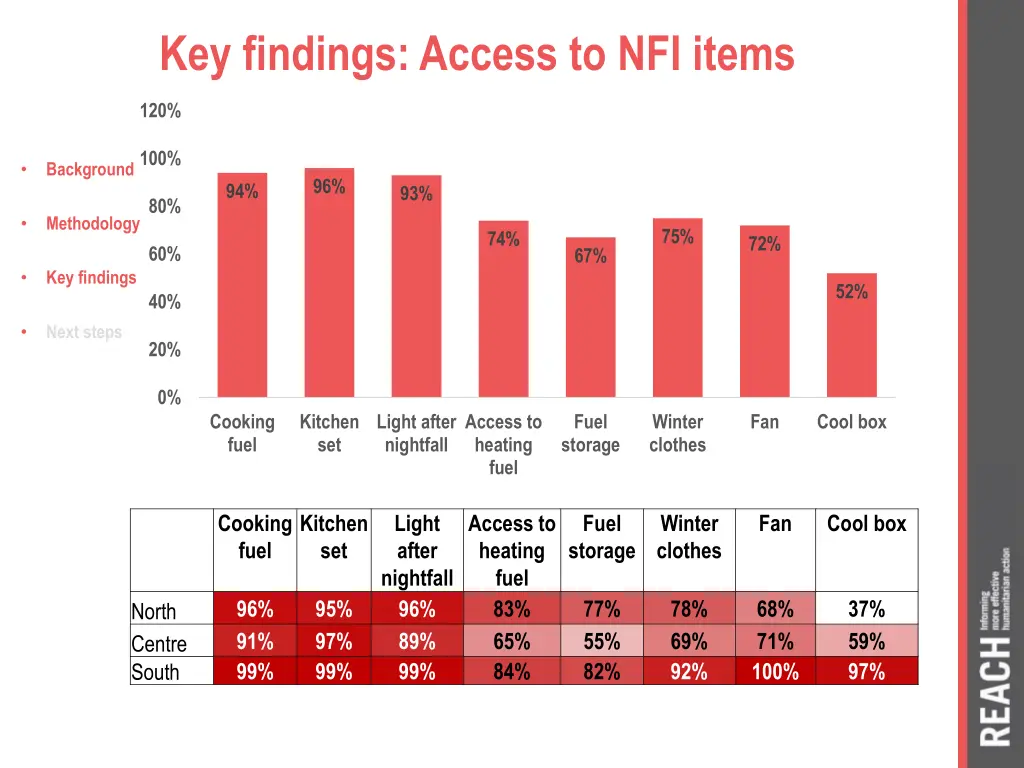 key findings access to nfi items