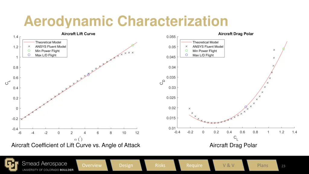 aerodynamic characterization