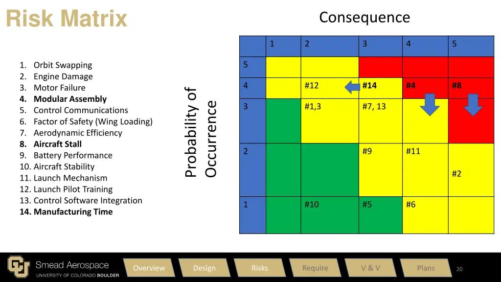 risk matrix