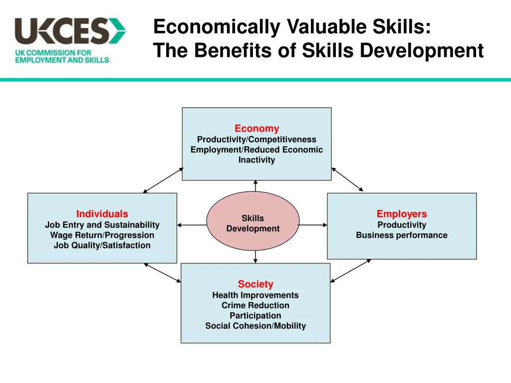 economically valuable skills the benefits