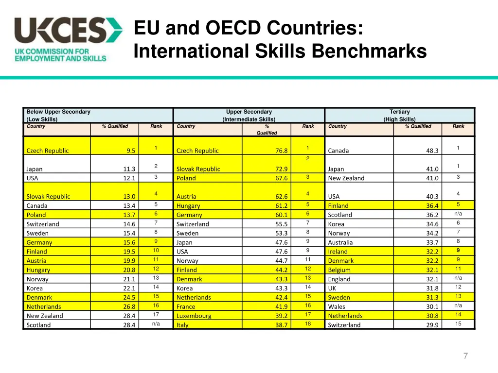 eu and oecd countries international skills
