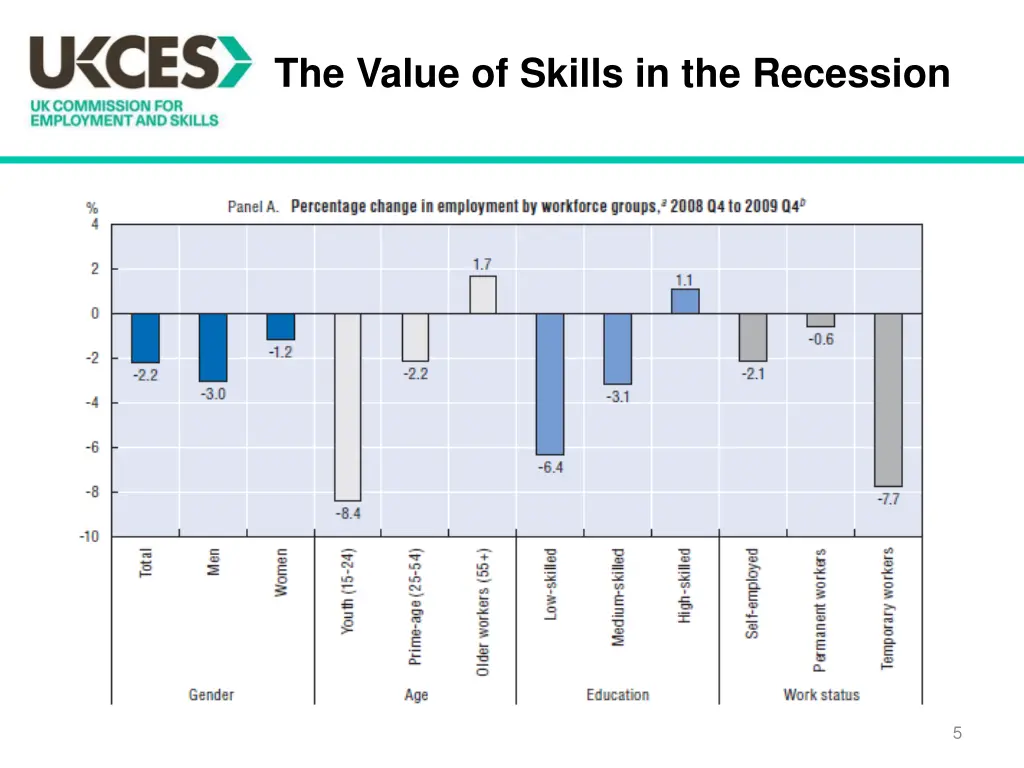 the value of skills in the recession