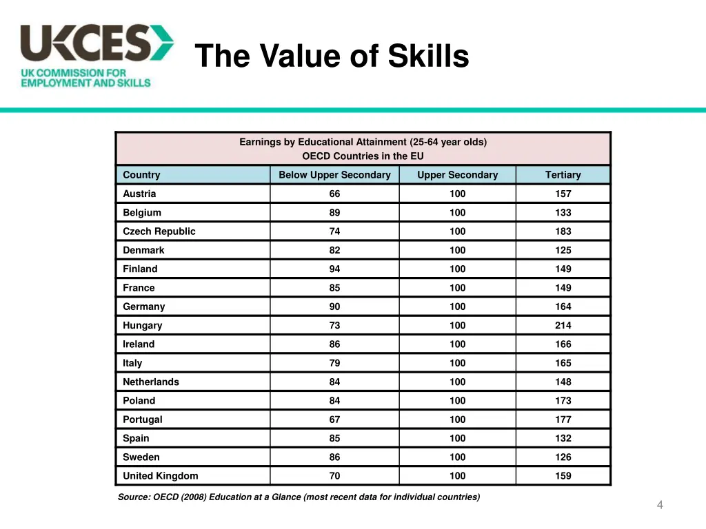 the value of skills