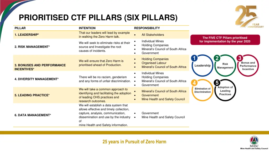 prioritised ctf pillars six pillars