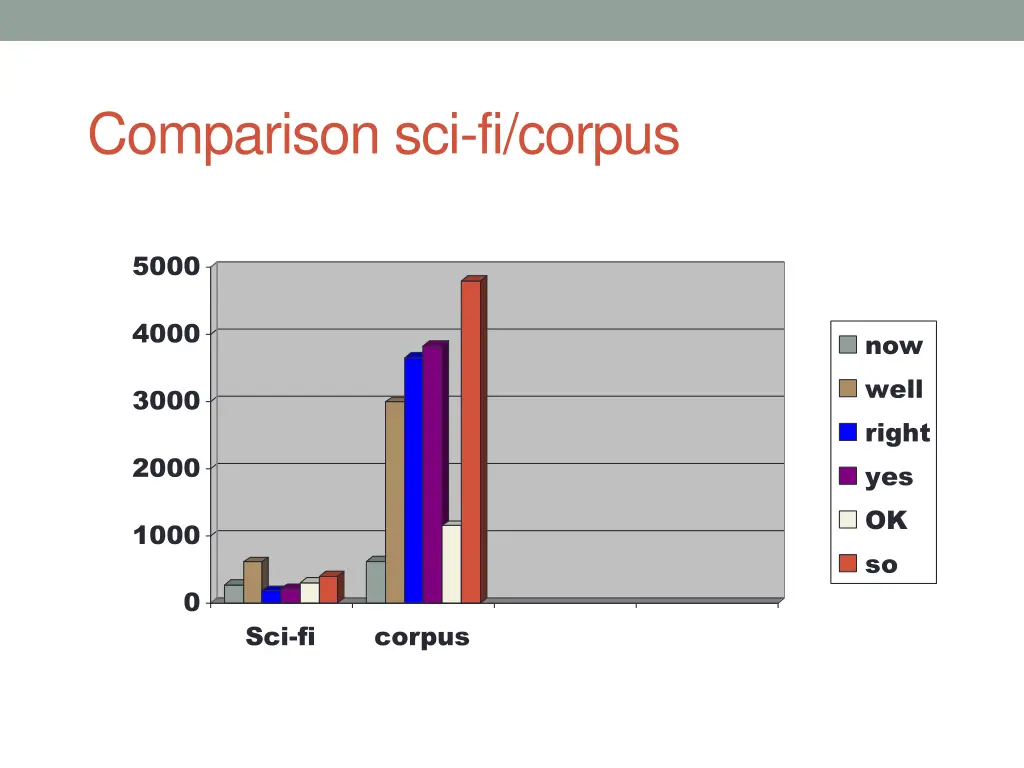 comparison sci fi corpus