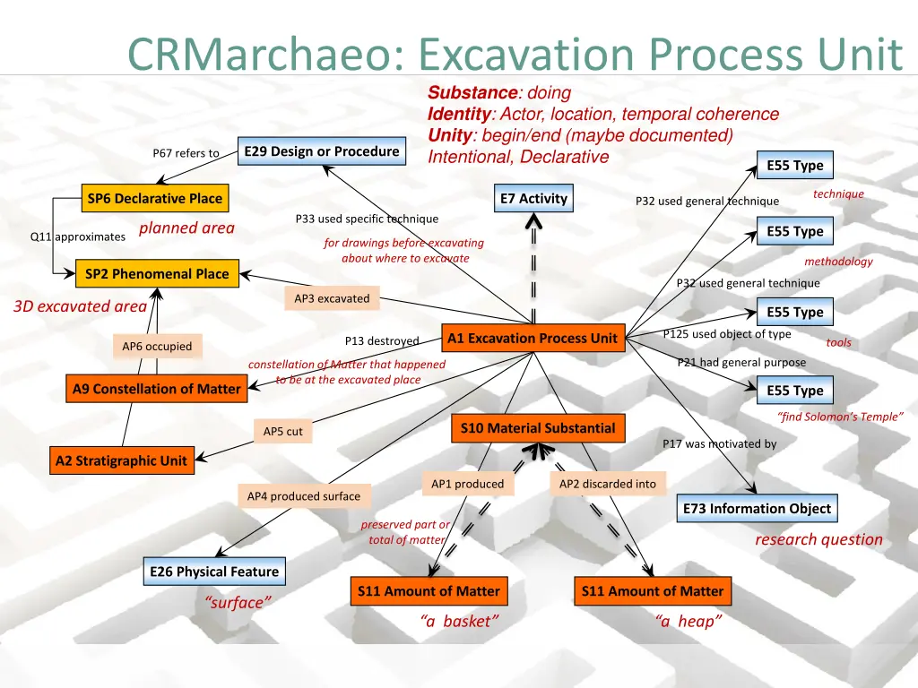 crmarchaeo excavation process unit substance