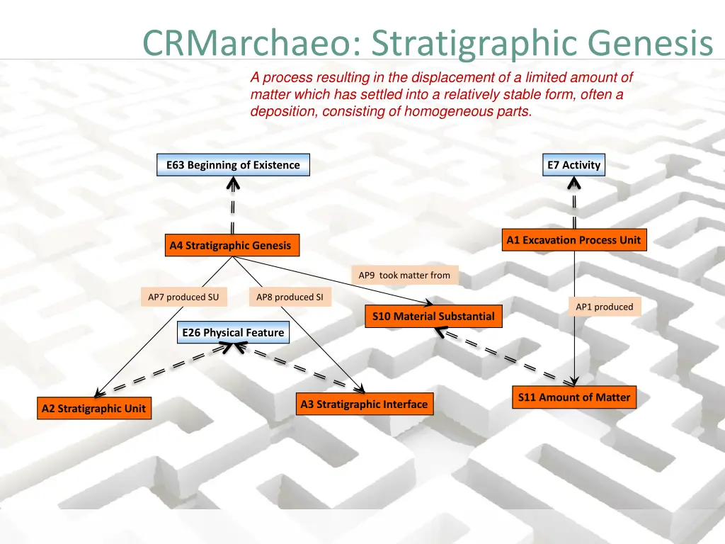 crmarchaeo stratigraphic genesis a process