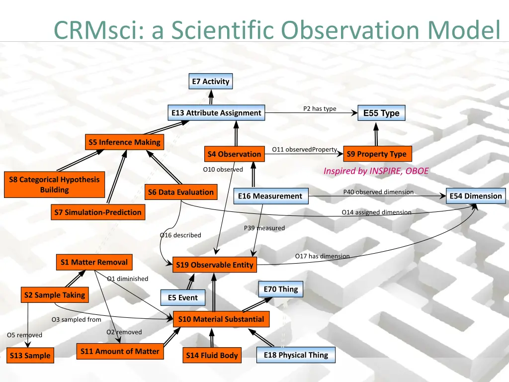 crmsci a scientific observation model