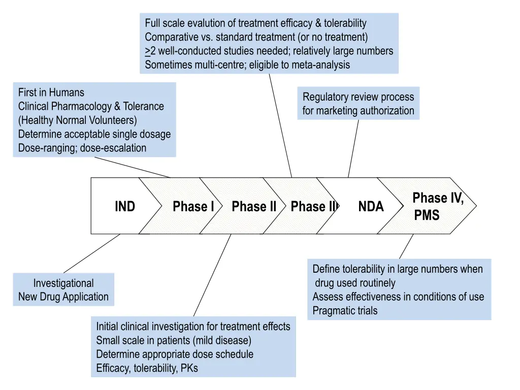 full scale evalution of treatment efficacy