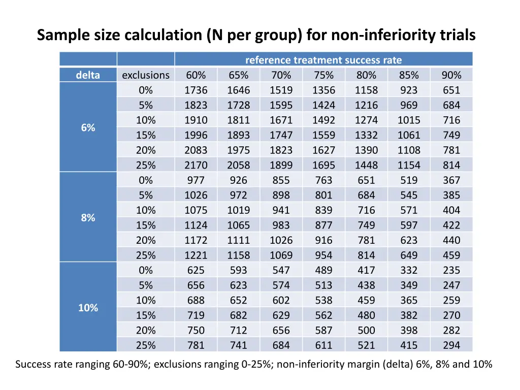 sample size calculation n per group