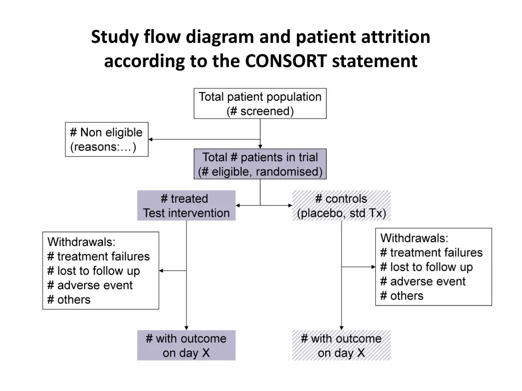study flow diagram and patient attrition