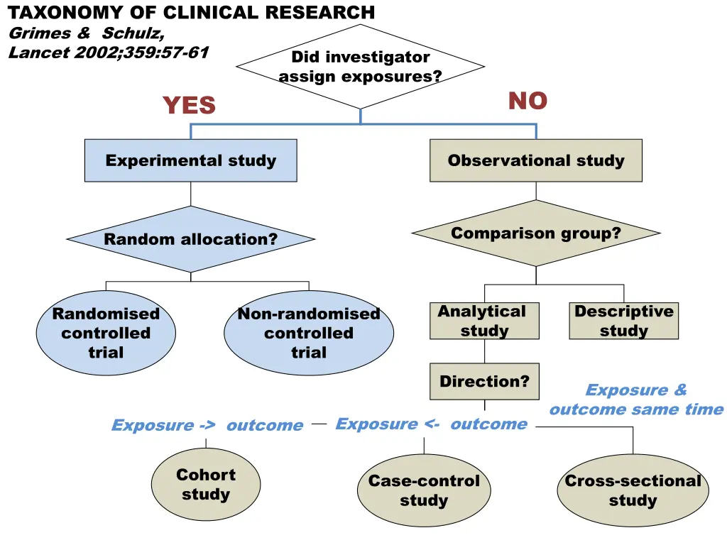 taxonomy of clinical research grimes schulz