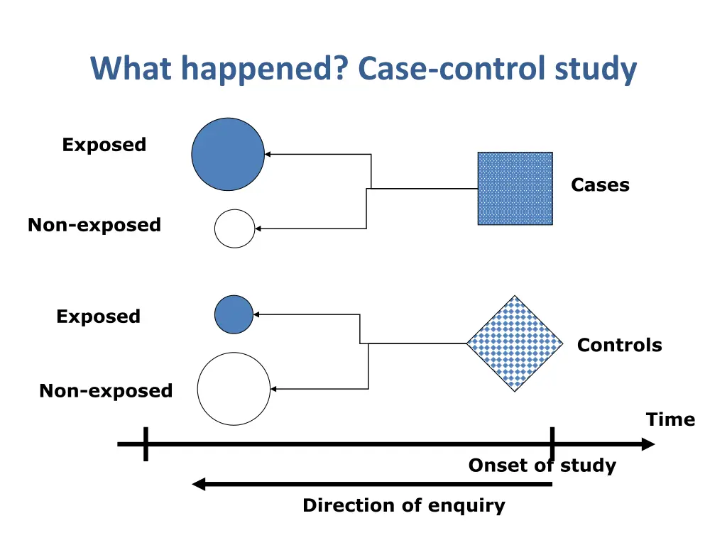 what happened case control study