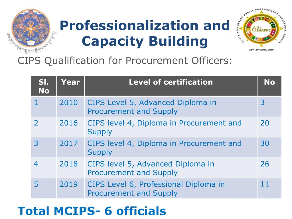 professionalization and capacity building