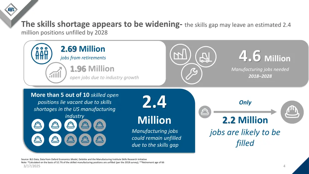 the skills shortage appears to be widening