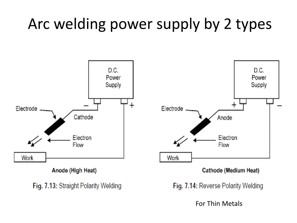 arc welding power supply by 2 types