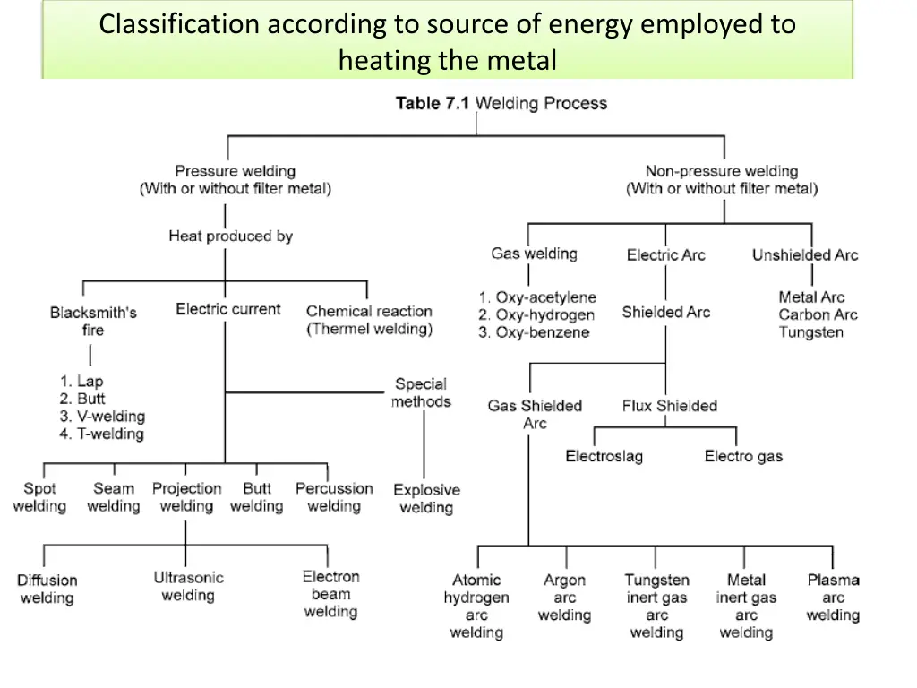classification according to source of energy