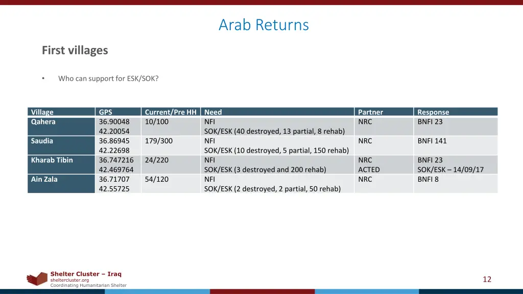 arab returns