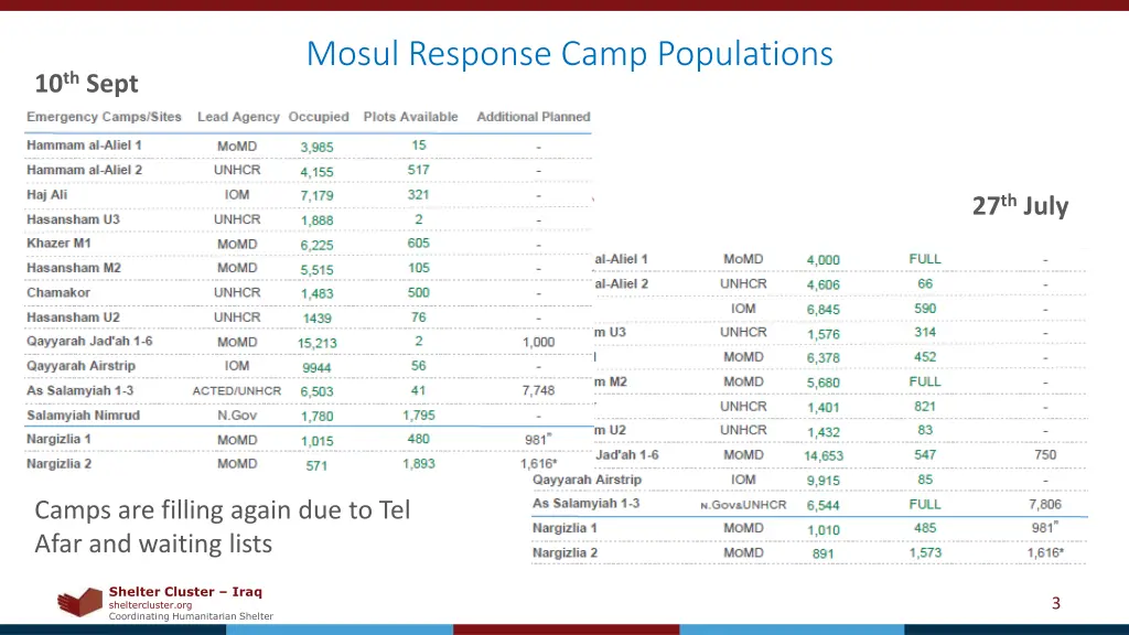 mosul response camp populations