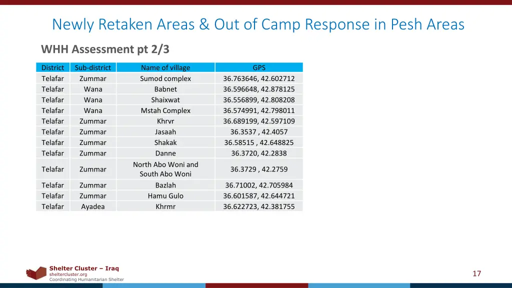 newly retaken areas out of camp response in pesh 2