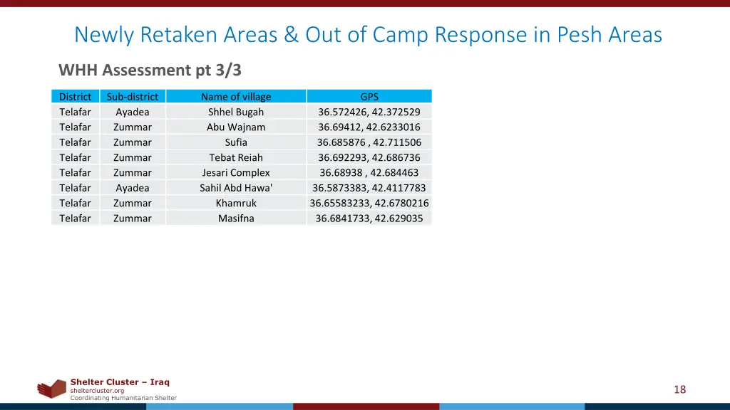 newly retaken areas out of camp response in pesh 3