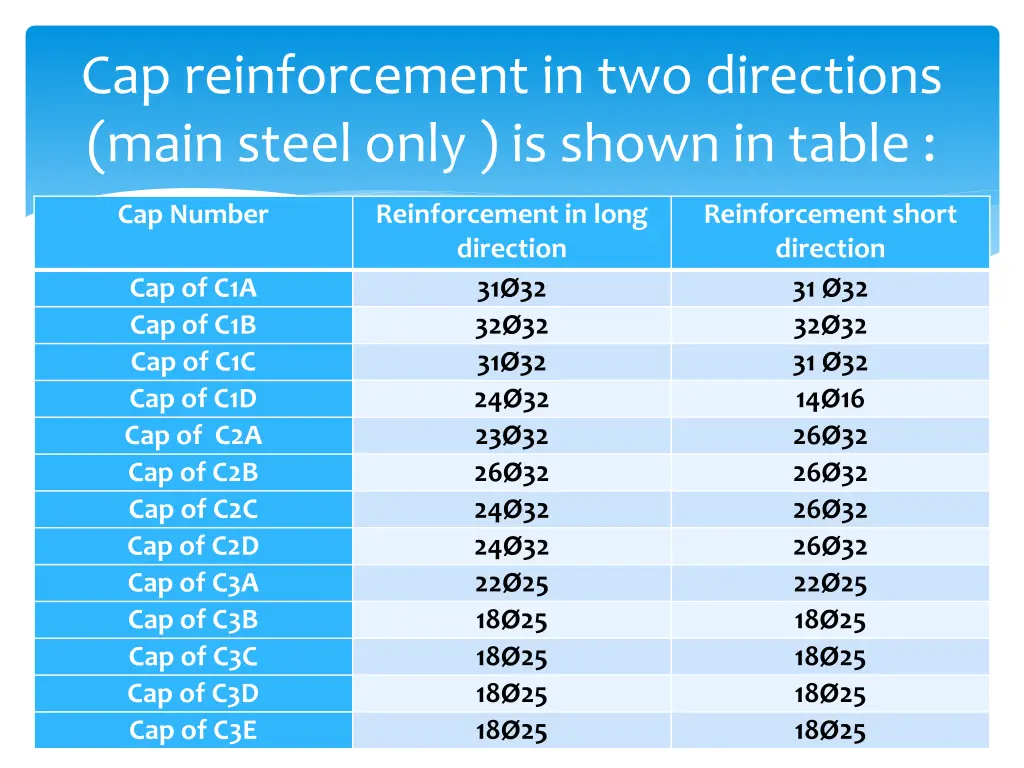 cap reinforcement in two directions main steel