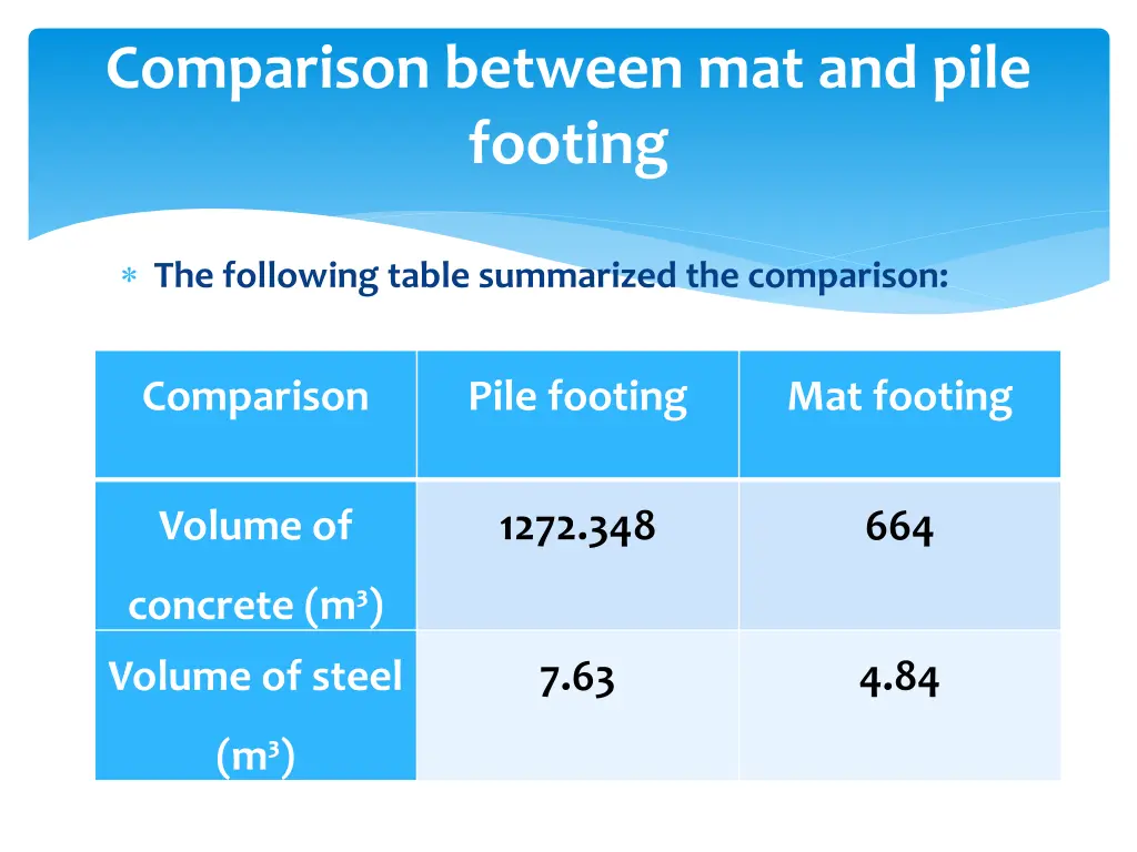comparison between mat and pile footing