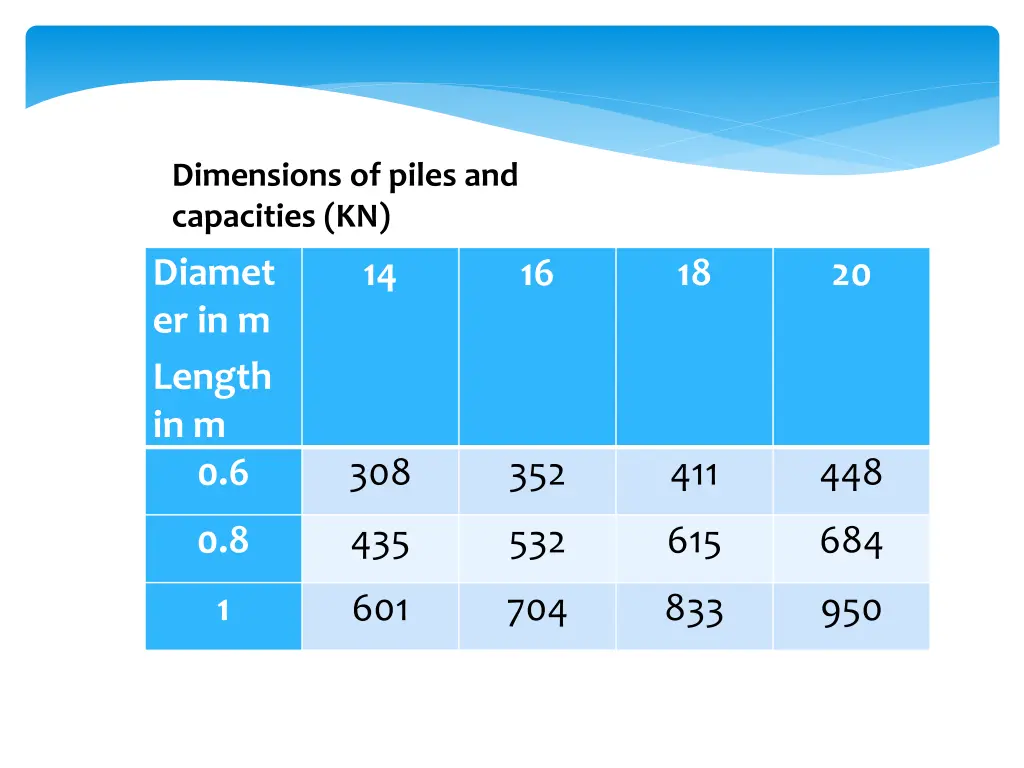 dimensions of piles and capacities kn diamet