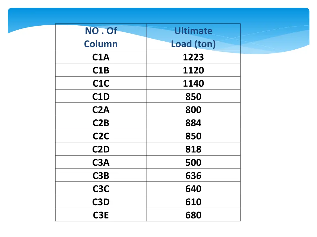 no of column
