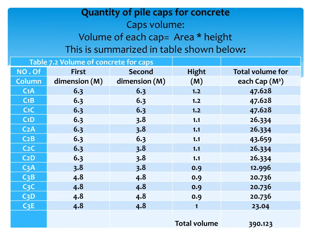 quantity of pile caps for concrete caps volume