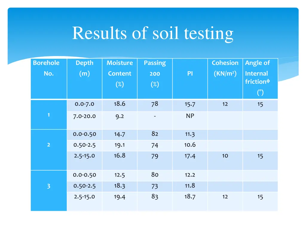 results of soil testing