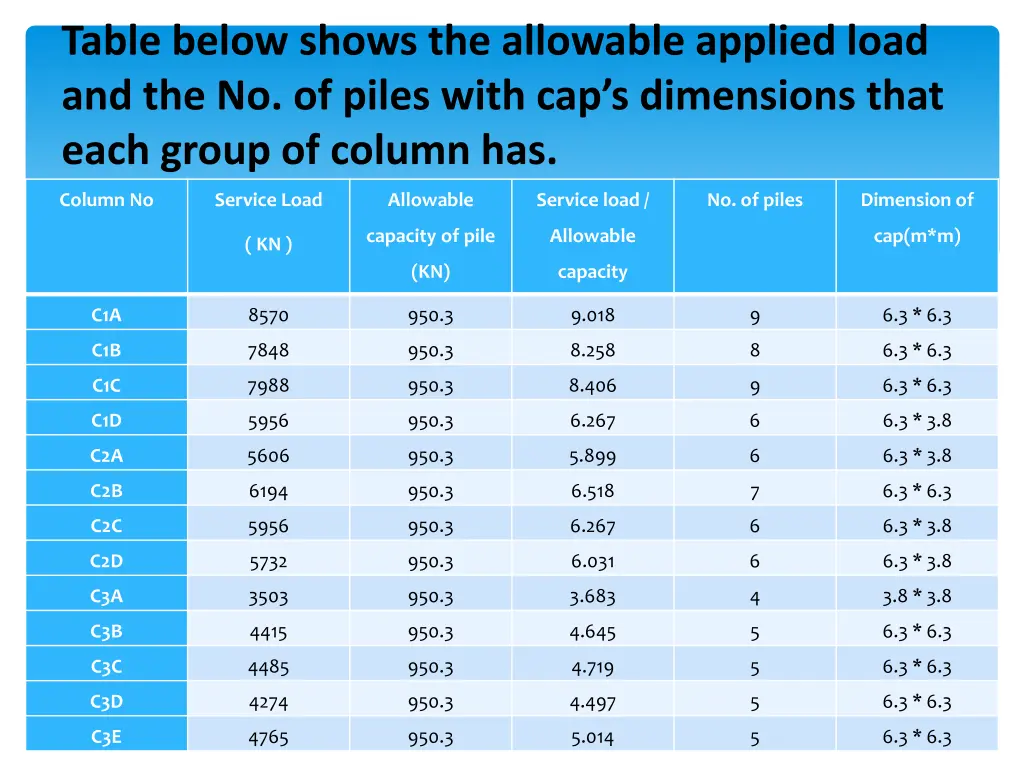 table below shows the allowable applied load