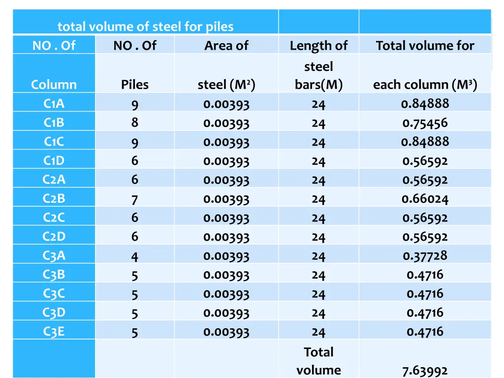 total volume of steel for piles no of no of