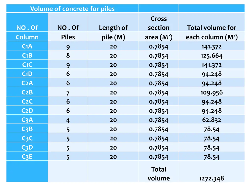 volume of concrete for piles
