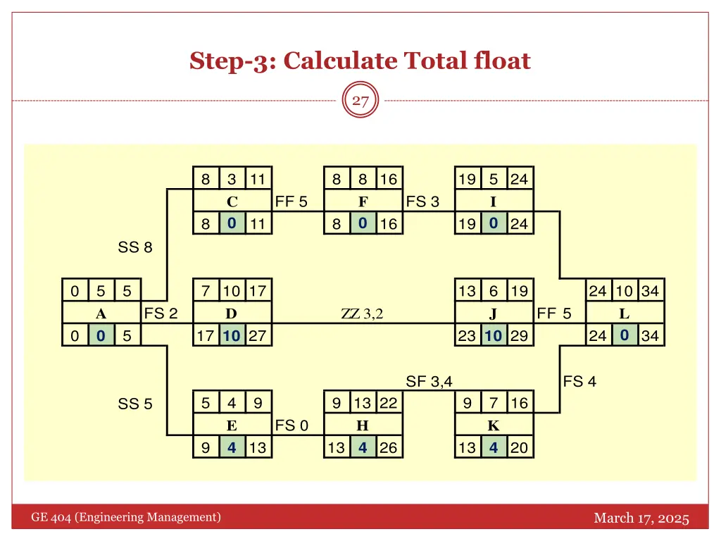 step 3 calculate total float