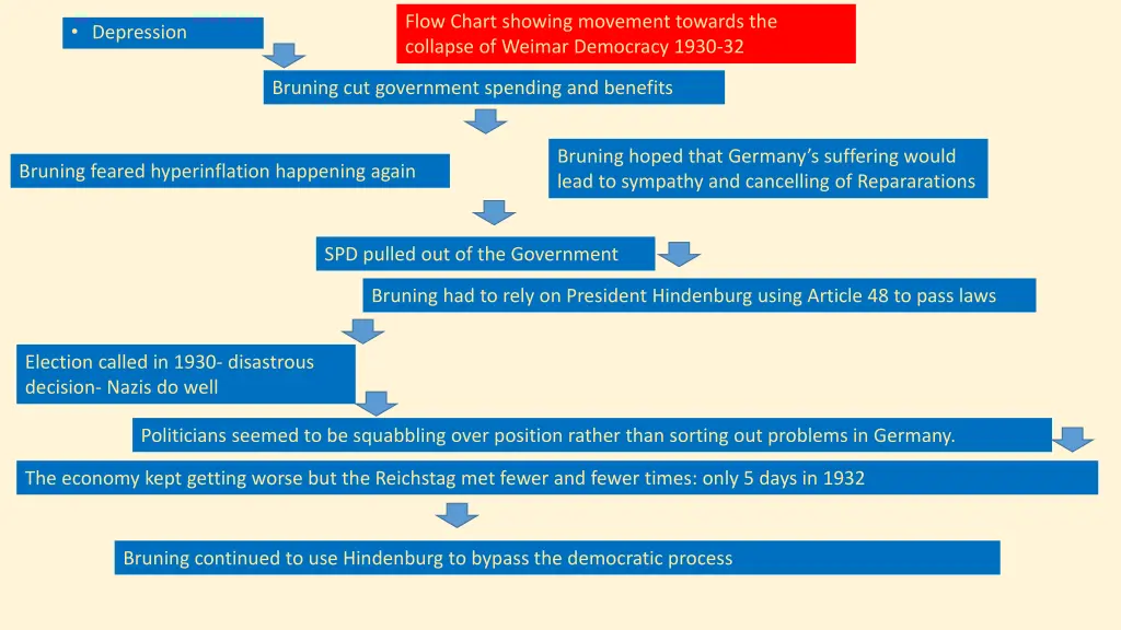 flow chart showing movement towards the collapse