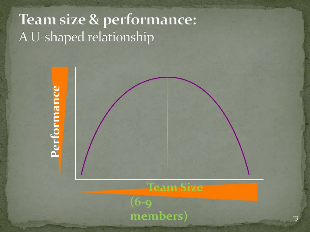 team size performance a u shaped relationship