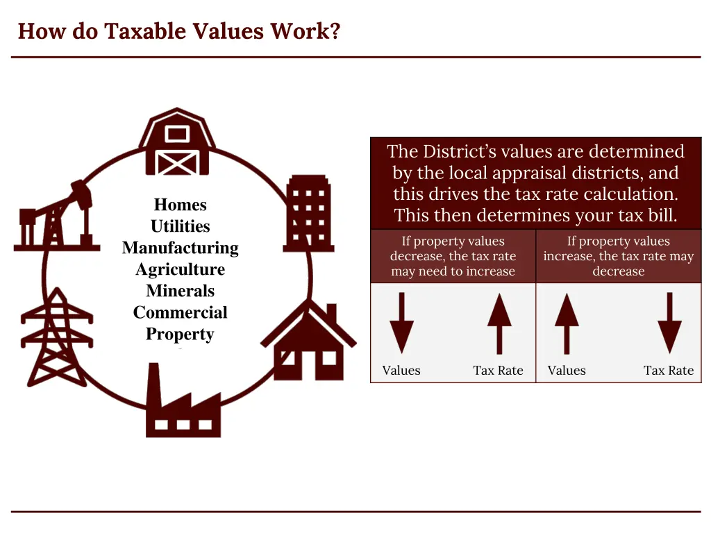 how do taxable values work