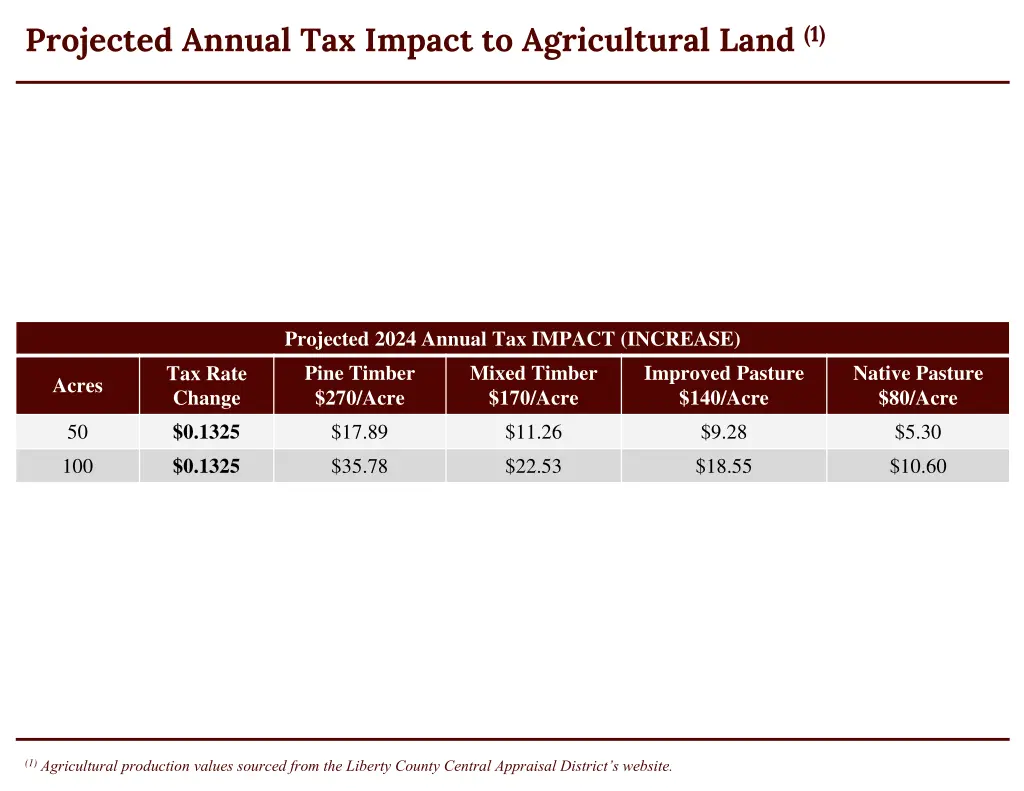 projected annual tax impact to agricultural land 1