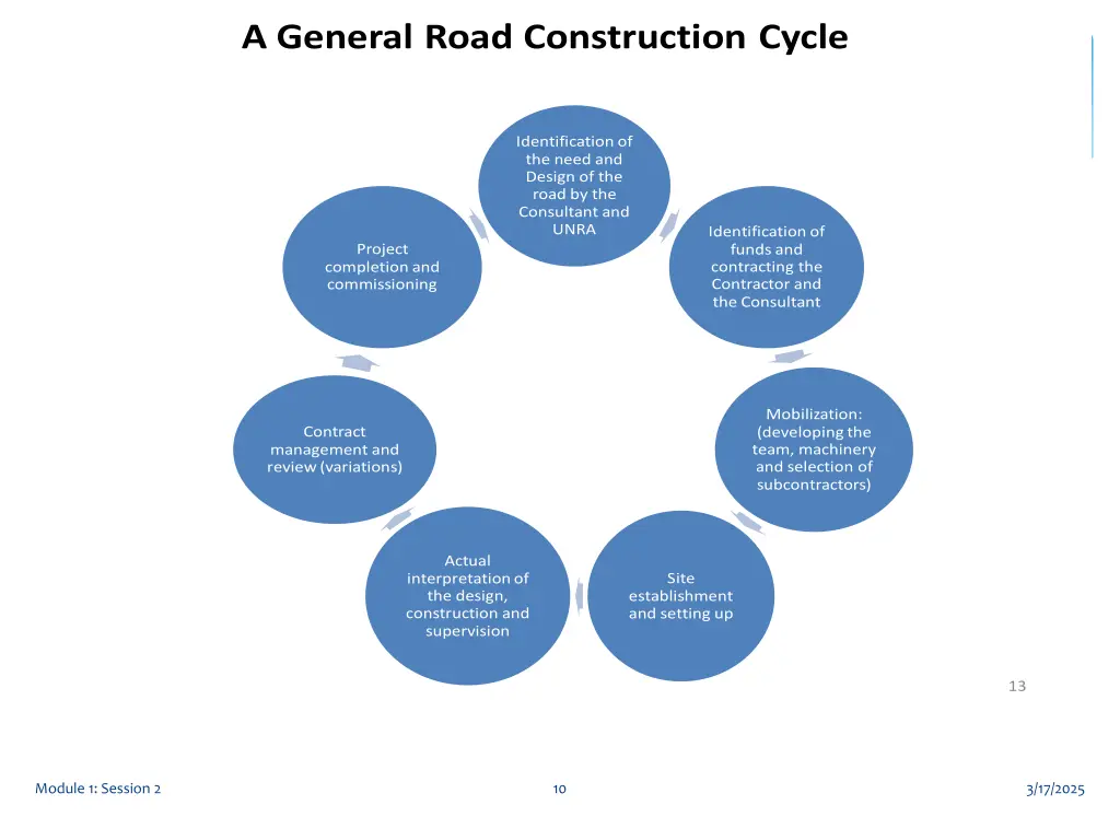 a general road construction cycle