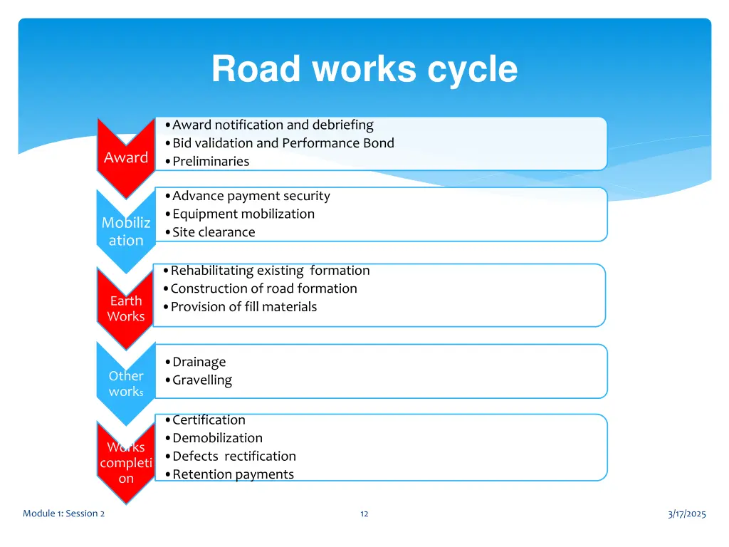 road works cycle